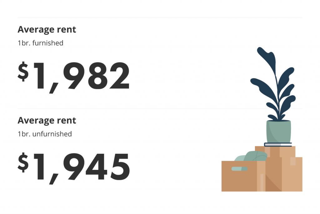 average rent for furnished vs unfurnished units in the Greater Toronto Area for the June 2022 liv rent report