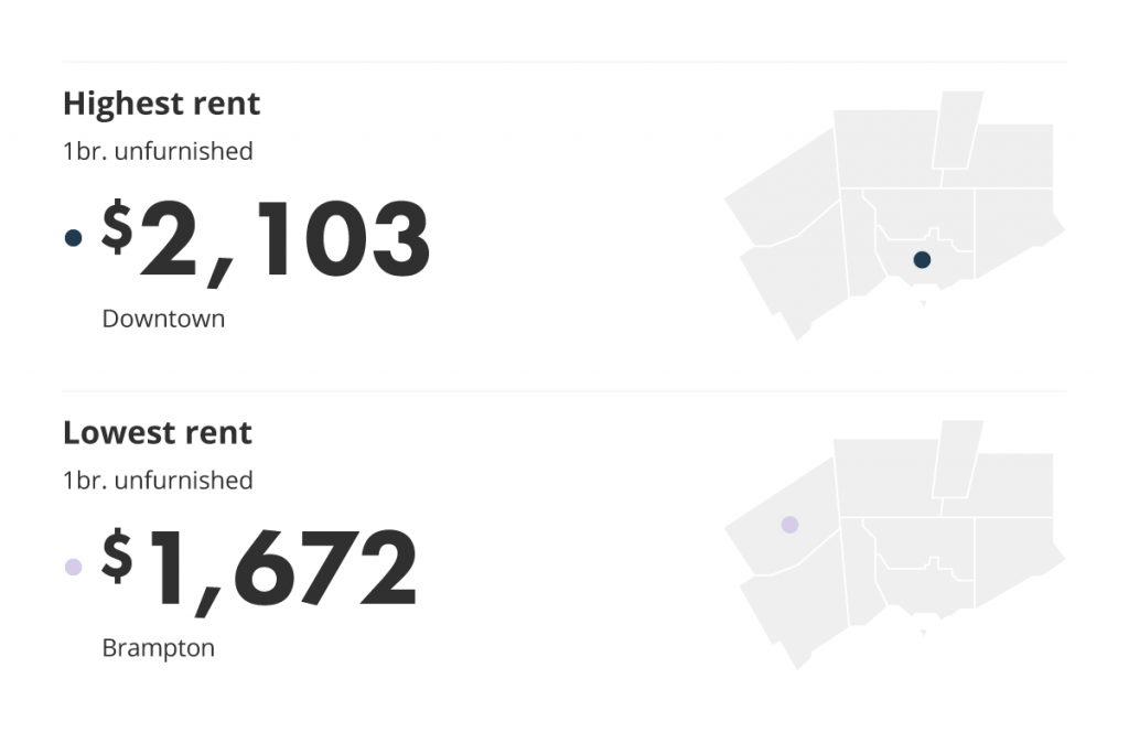 city breakdown - highest and lowest rent by city in the Greater Toronto Area for the June 2022 liv rent report