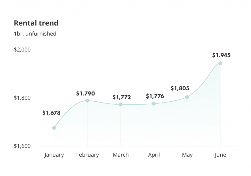 rental trends for unfurnished one-bedroom units in the Greater Toronto Area via the June 2022 liv rent report