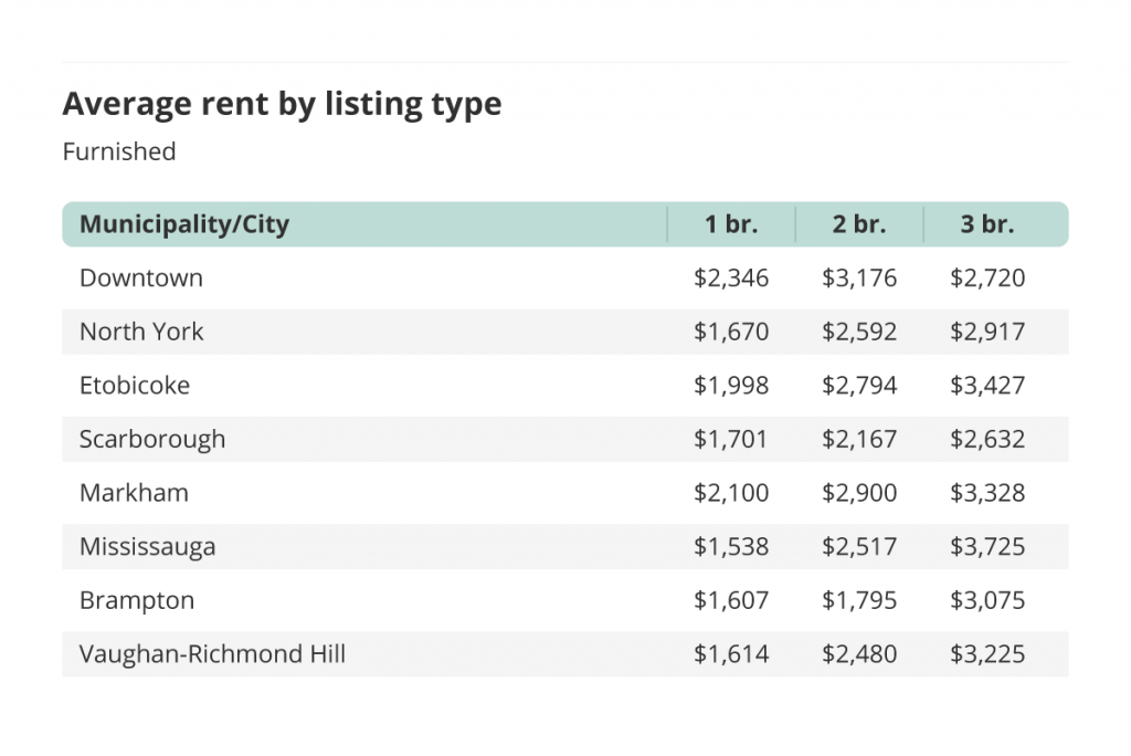 average rent for furnished one, two and three bedroom units in the Greater Toronto Area - broken down by city/municipality for the June 2022 liv rent report