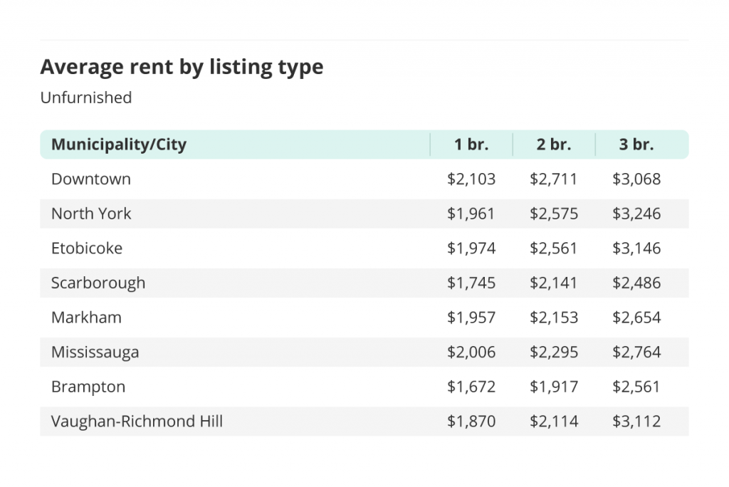 average rent for unfurnished one, two and three bedroom units in the Greater Toronto Area - broken down by city/municipality for the June 2022 liv rent report