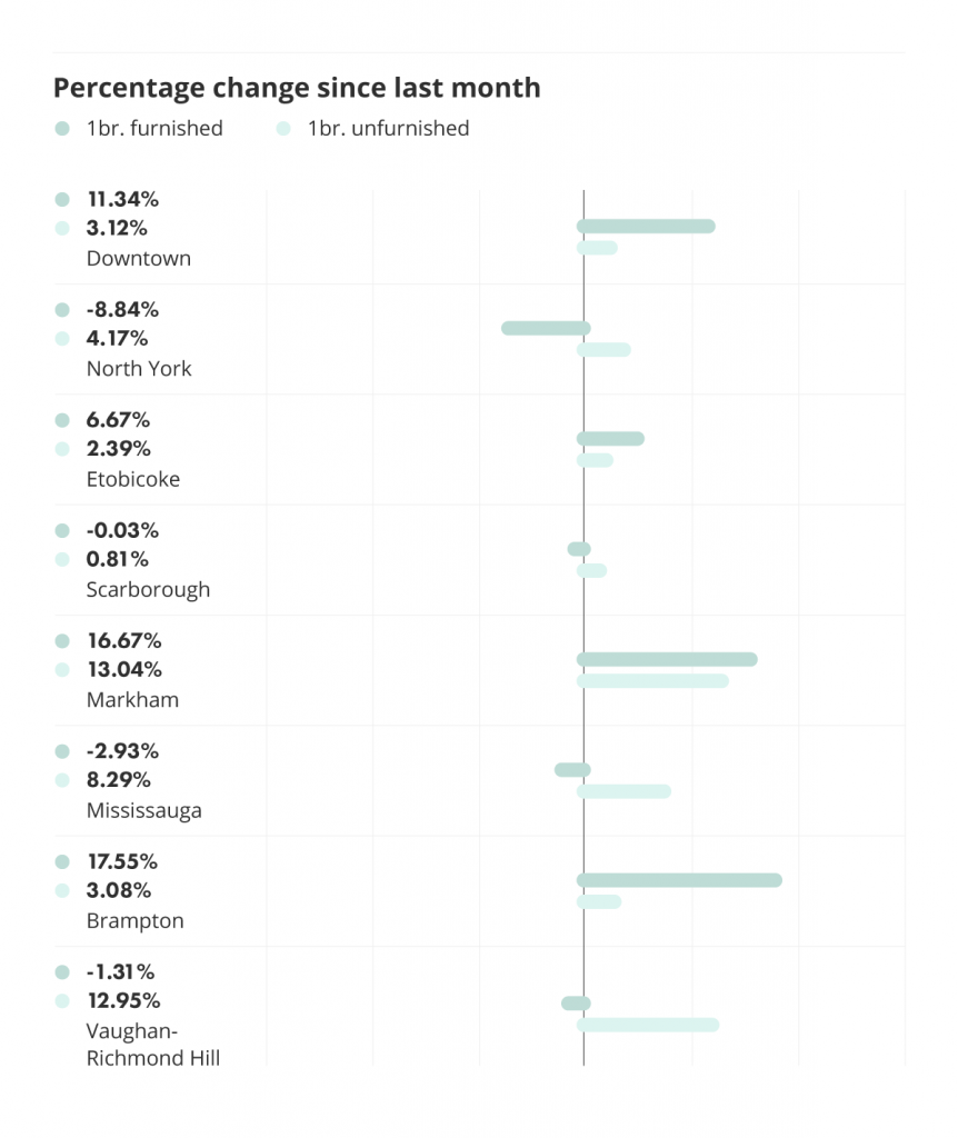 percentage change in rental prices for different cities and municipalities in the Greater Toronto Area, via the June 2022 liv rent report