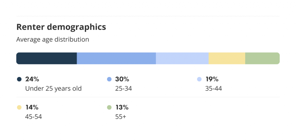 renter demographics on the liv rent platform part of the June 2022 Vancouver rent report