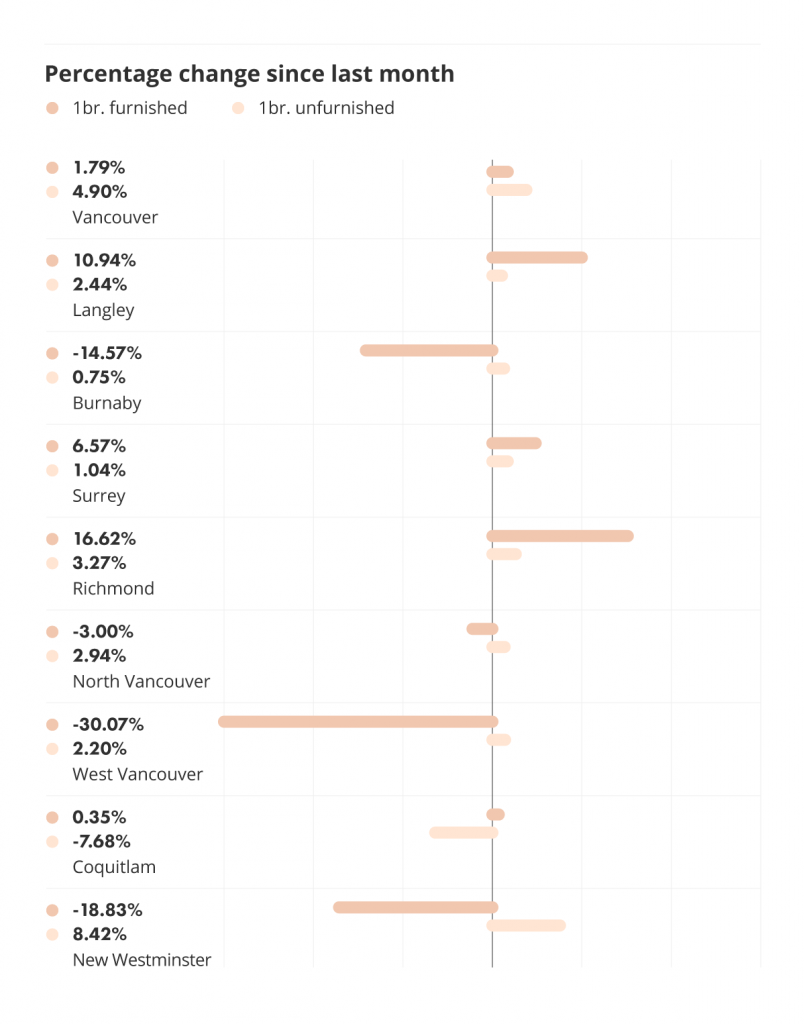 percentage change in rental prices across metro vancouver via the June 2022 liv rent report