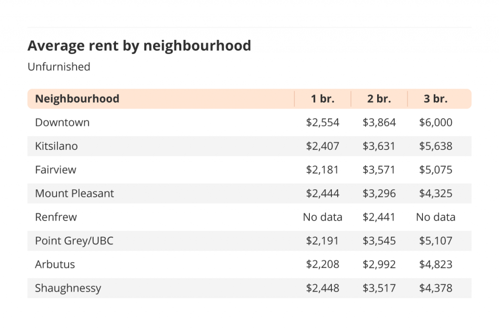 average rent by Vancouver neighbourhood via the June 2022 liv rent report