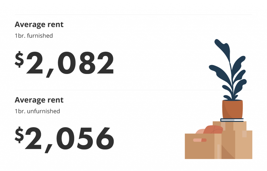 average rent for furnished vs unfurnished units via the June 2022 liv rent report