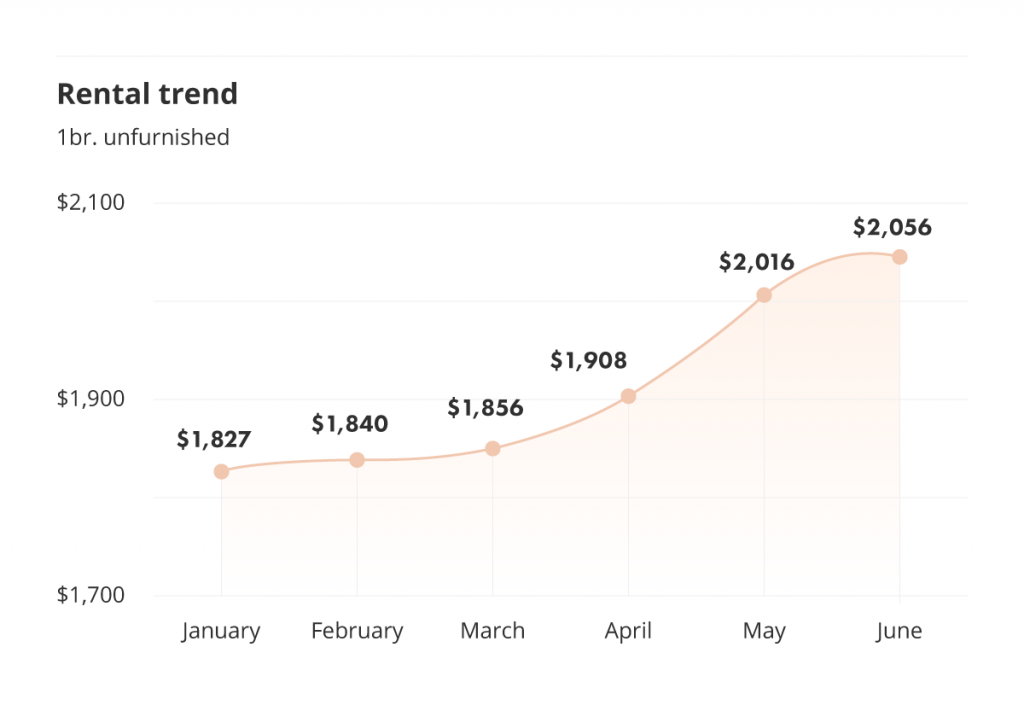 rental trends in Metro Vancouver for the June 2022 liv rent report