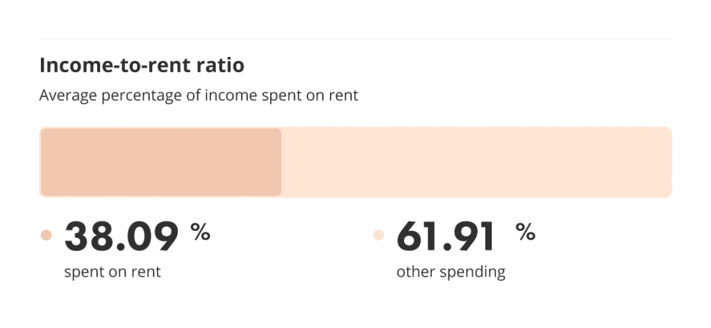 income to rent ratio for the vancouver June 2022 liv rent report