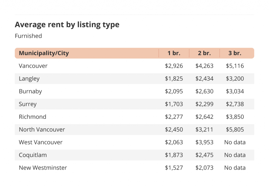 average rent by listing type for furnished listings in Vancouver via the June 2022 liv rent report