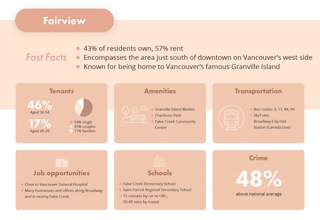 best neighbourhoods to invest in Metro Vancouver Fairview via liv rent