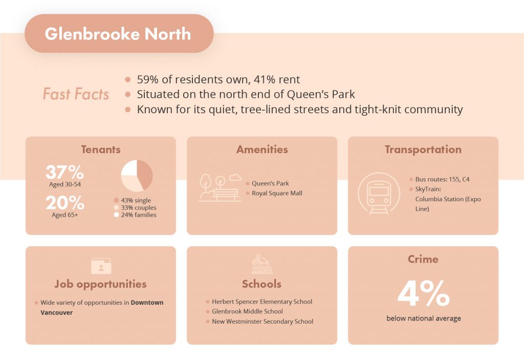 best neighbourhoods to invest in Metro Vancouver Glenbrooke North via liv rent