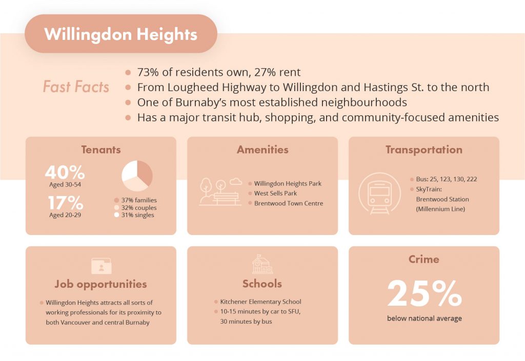 best neighbourhoods to invest in Metro Vancouver Willingdon Heights Burnaby via liv rent