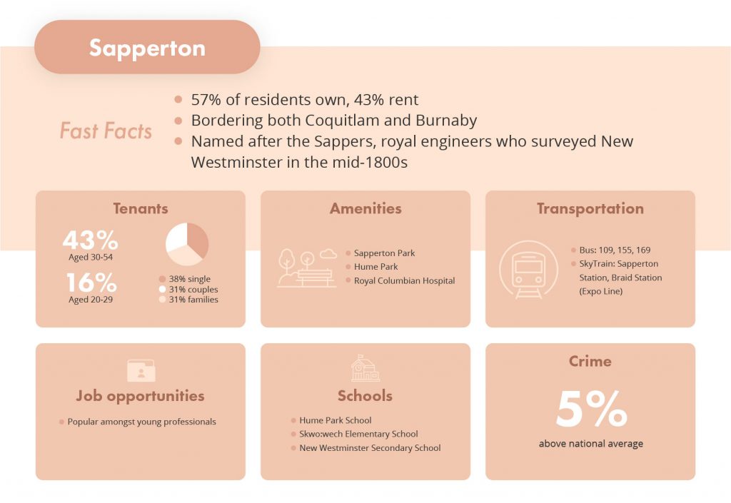 best neighbourhoods to invest in Metro Vancouver, Sapperton New Westminster via liv rent