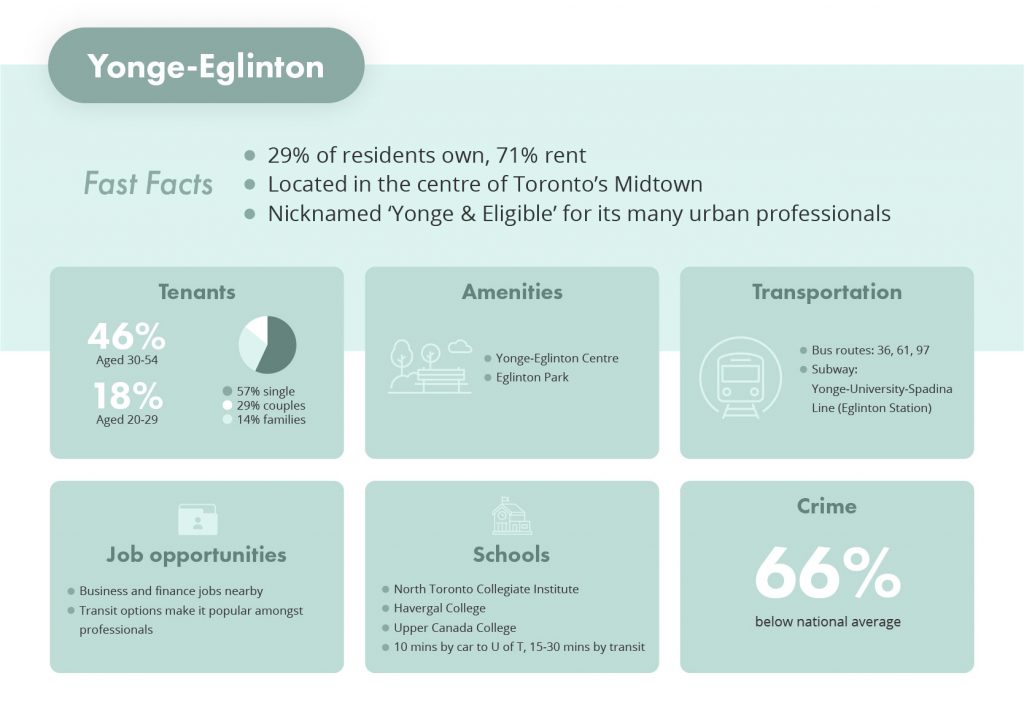 overview of Yonge-Eglinton, Toronto part of the best neighbourhoods to invest in real estate in the Greater Toronto Area via liv rent