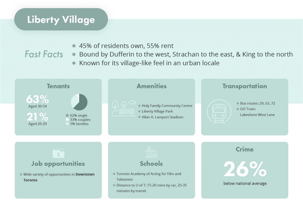 overview of Liberty Village, Toronto part of the best neighbourhoods to invest in real estate in the Greater Toronto Area via liv rent