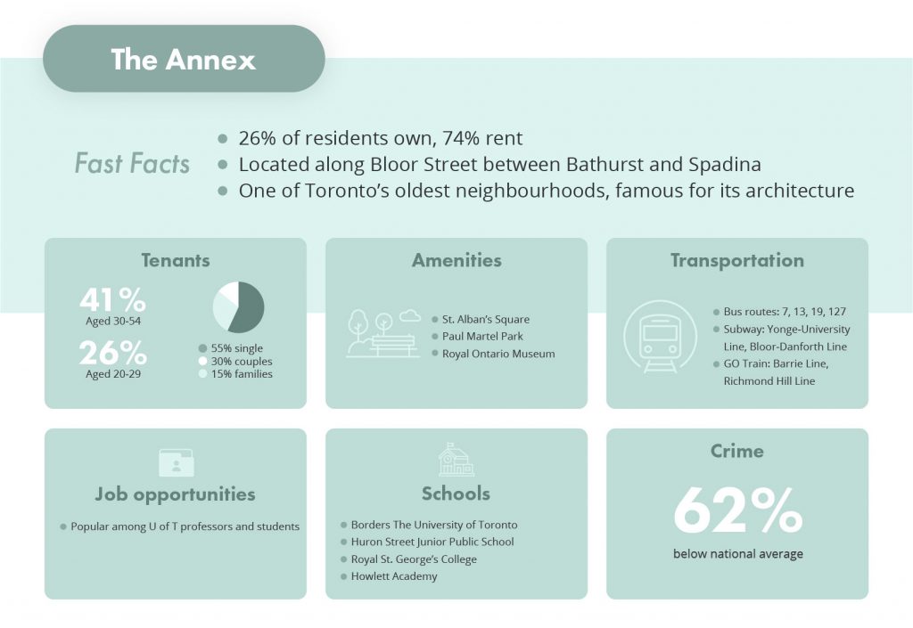 overview of The Annex, Toronto part of the best neighbourhoods to invest in real estate in the Greater Toronto Area via liv rent