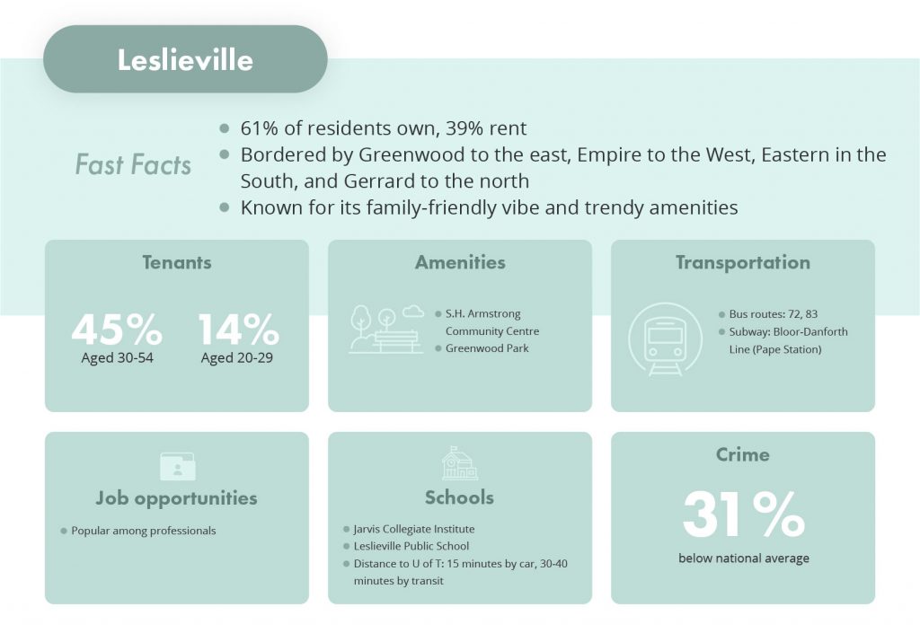 overview of Leslieville, Toronto part of the best neighbourhoods to invest in real estate in the Greater Toronto Area via liv rent