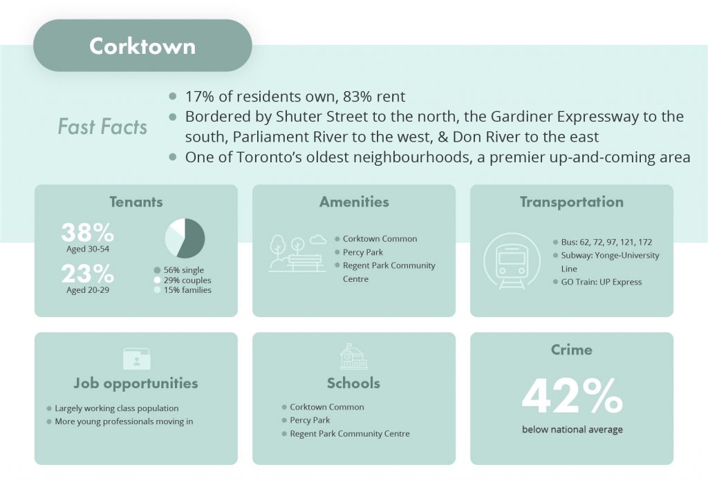 overview of Corktown, Toronto part of the best neighbourhoods to invest in real estate in the Greater Toronto Area via liv rent