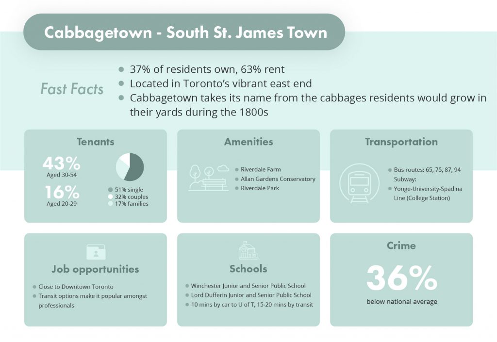 overview of Cabbagetown-South St. James Town, Toronto part of the best neighbourhoods to invest in real estate in the Greater Toronto Area via liv rent