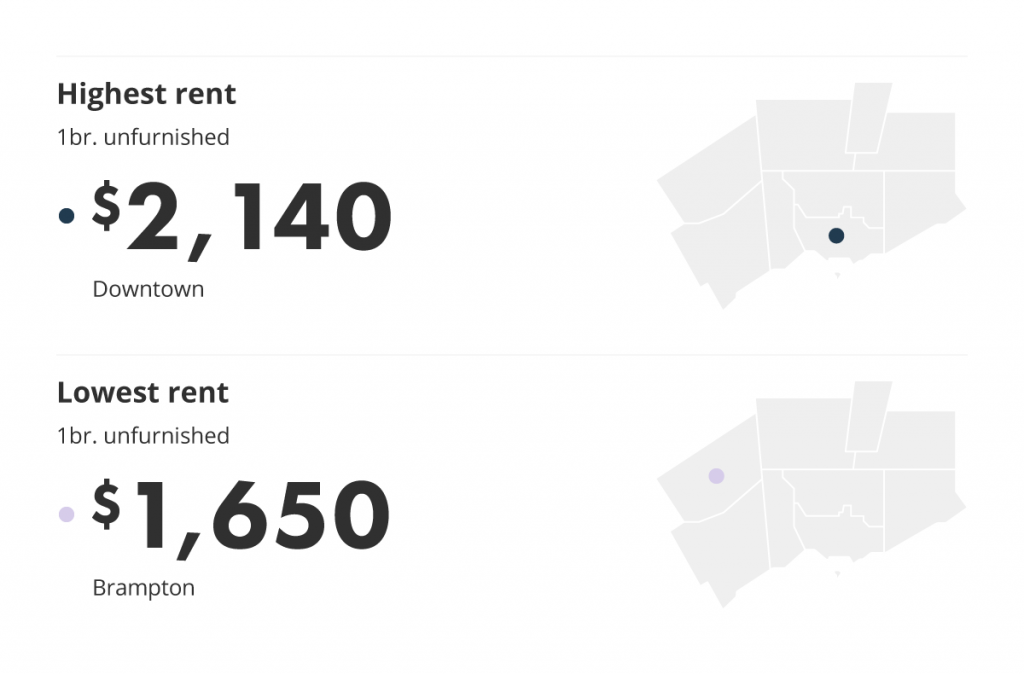 average rent for furnished vs unfurnished units in the Greater Toronto Area for the July 2022 liv rent report