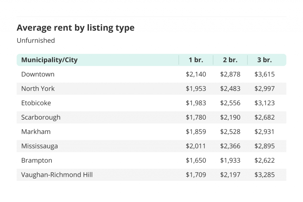 average rent for unfurnished one, two and three bedroom units in the Greater Toronto Area - broken down by city/municipality for the July 2022 liv rent report