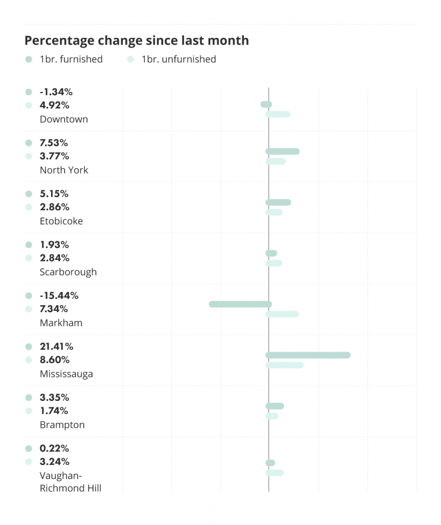 percentage change in rental prices for different cities and municipalities in the Greater Toronto Area, via the July 2022 liv rent report