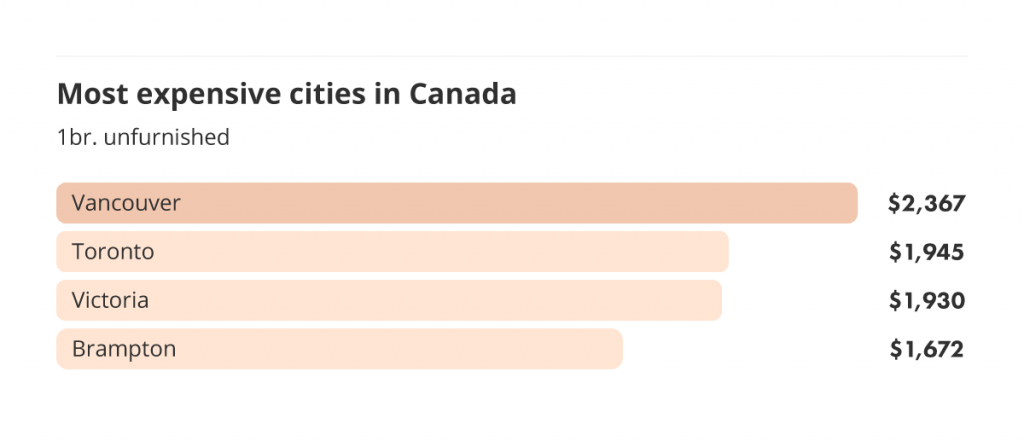 most expensive cities to rent in Canada via the June 2022 liv rent report