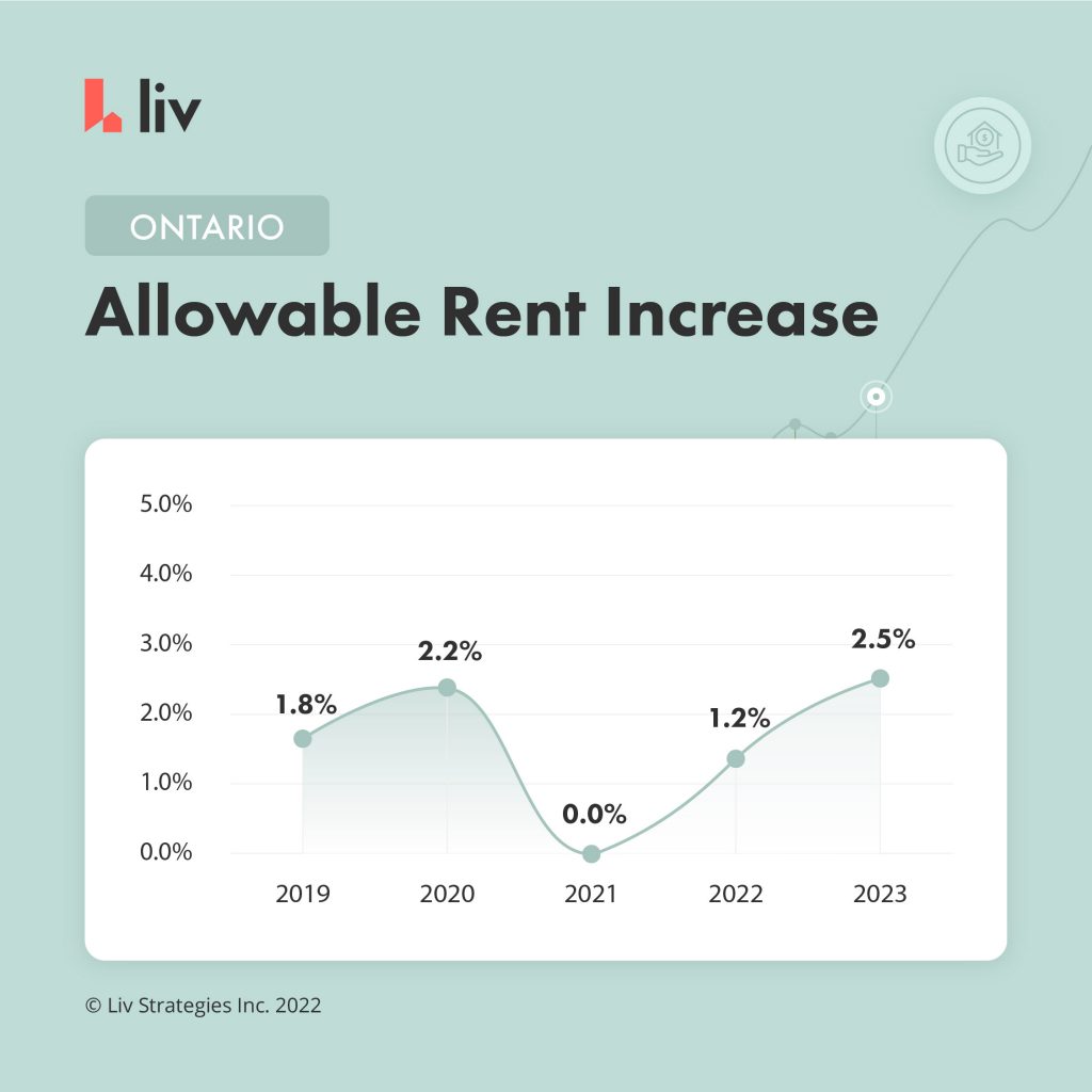 maximum allowable rent increase for Ontario from 2019 to 2023