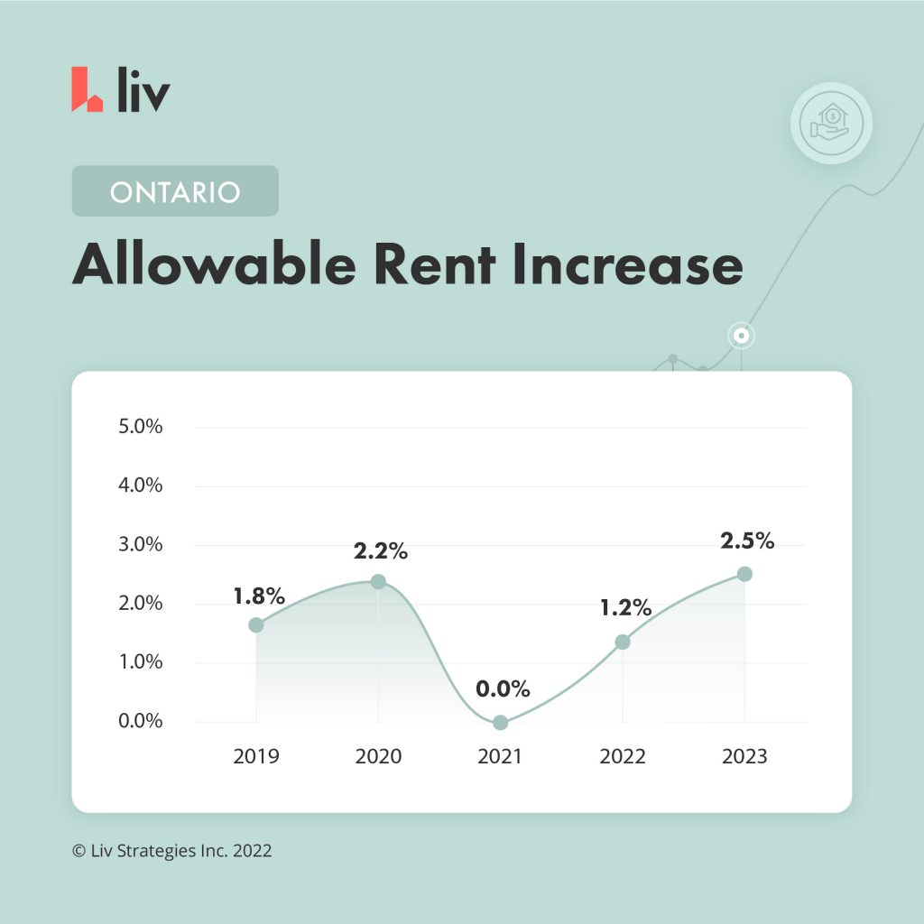 What is Ontario's maximum allowable rent increase? liv.rent blog