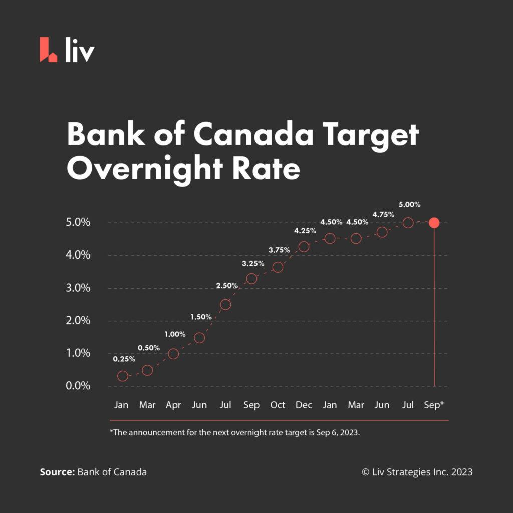 graph showing the Bank of Canada's target overnight rate over time via liv rent