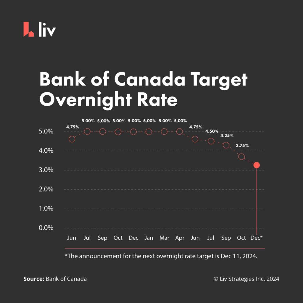 Up to date information on the bank of canada's overnight rate
