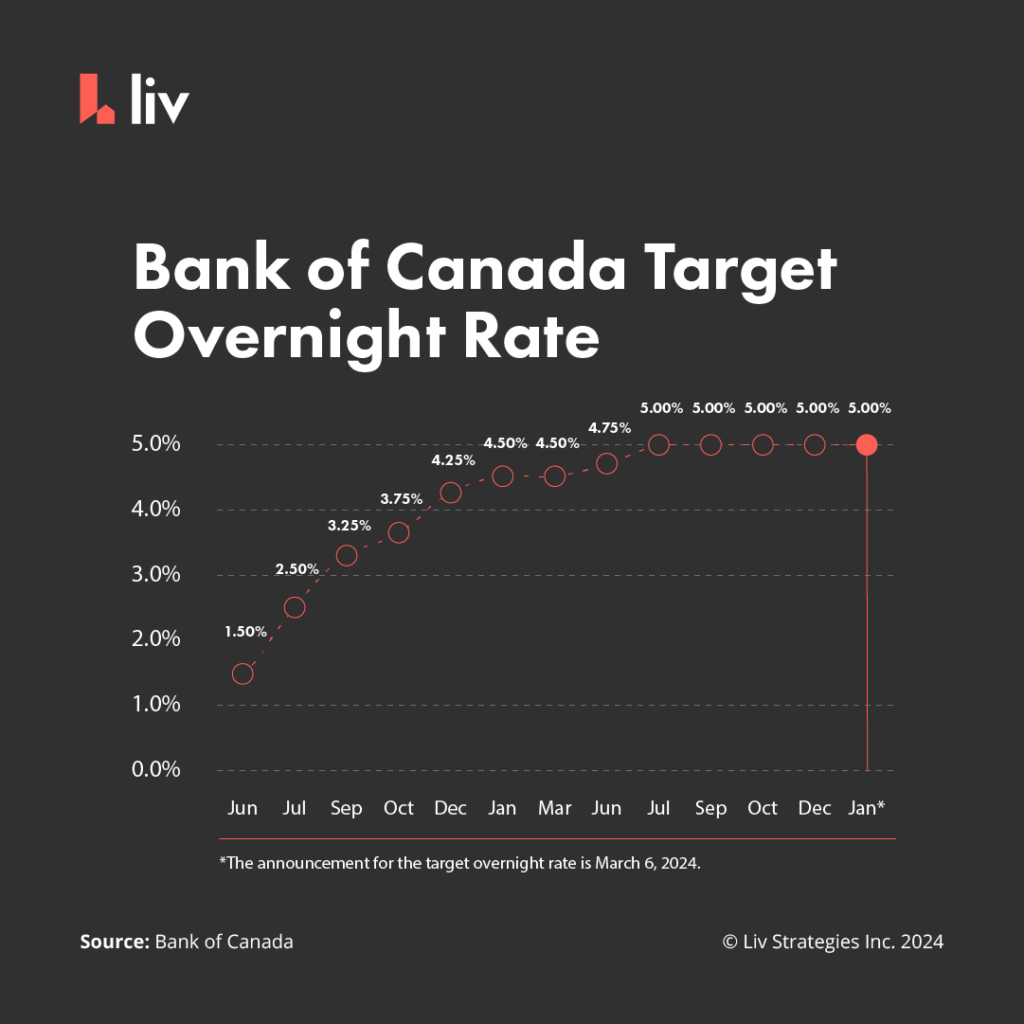 graph showing the Bank of Canada's target overnight rate over time via liv rent