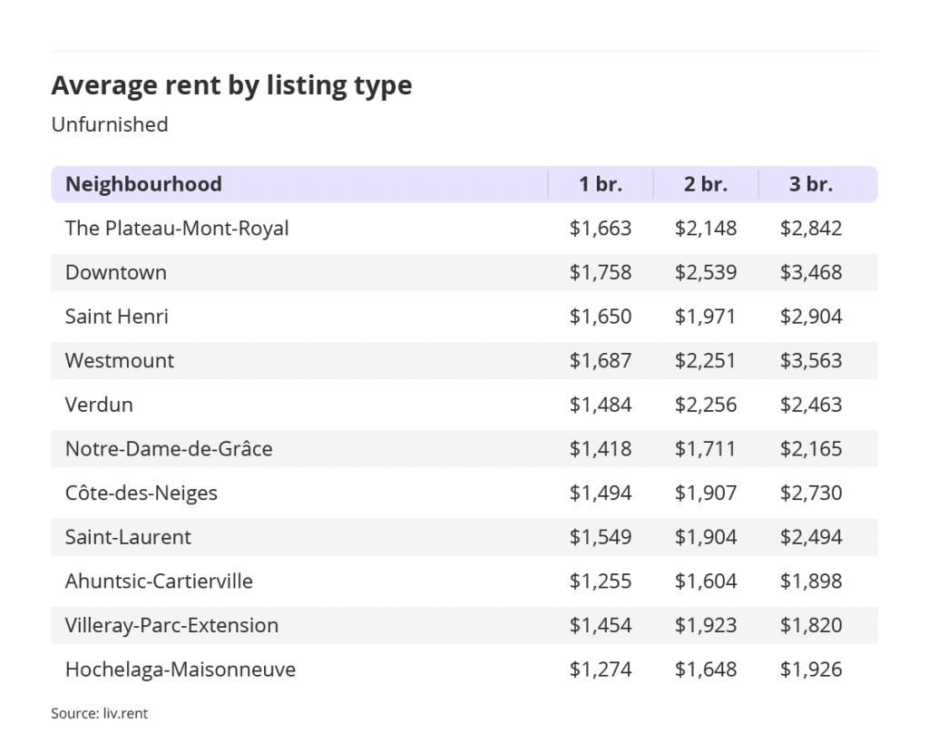average rent by listing type for unfurnished units in Montreal for the August 2022 liv rent report