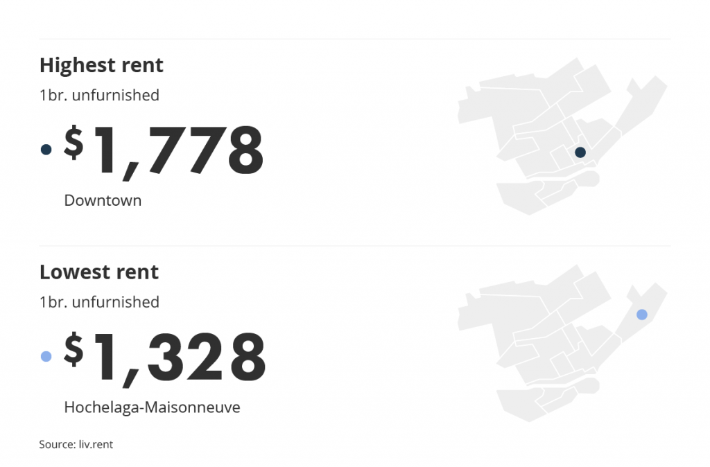 most and least expensive neighbourhood in Montreal for the September 2022 liv rent report