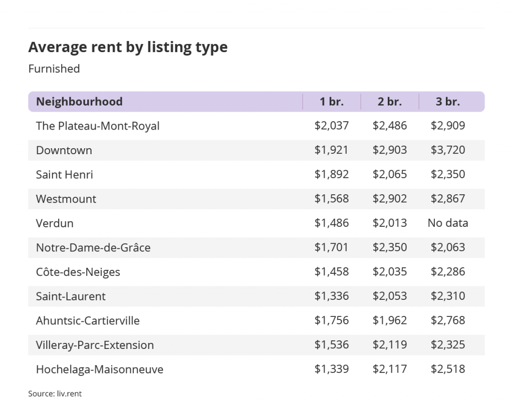 average rent by listing type for furnished units in Montreal, part of the September 2022 liv rent report
