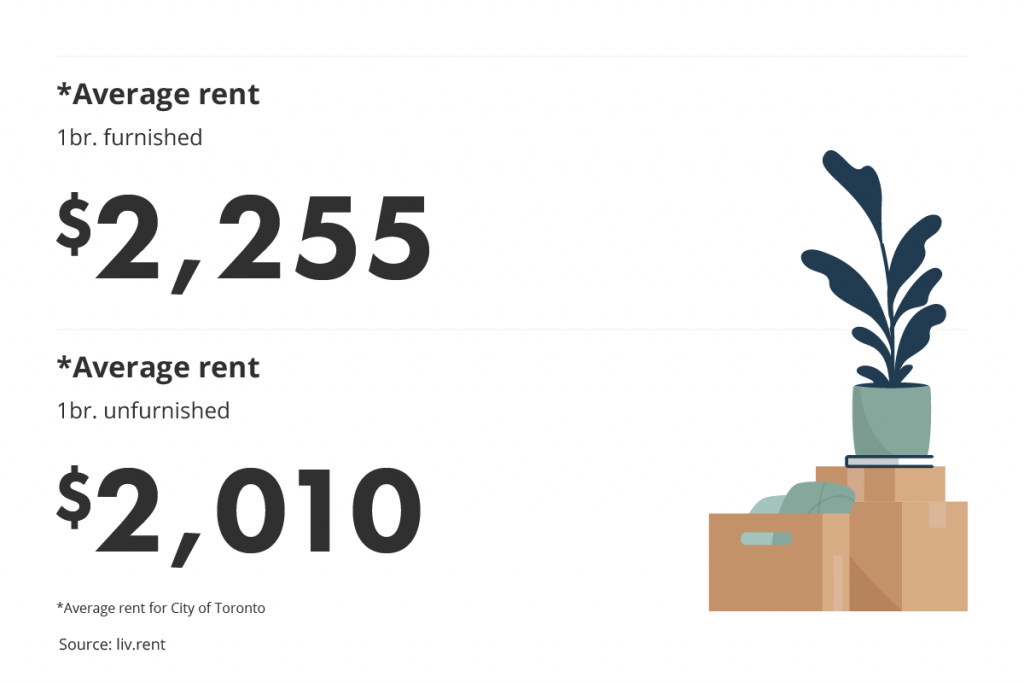 average rent for furnished vs unfurnished units in the Greater Toronto Area for the September 2022 liv rent report