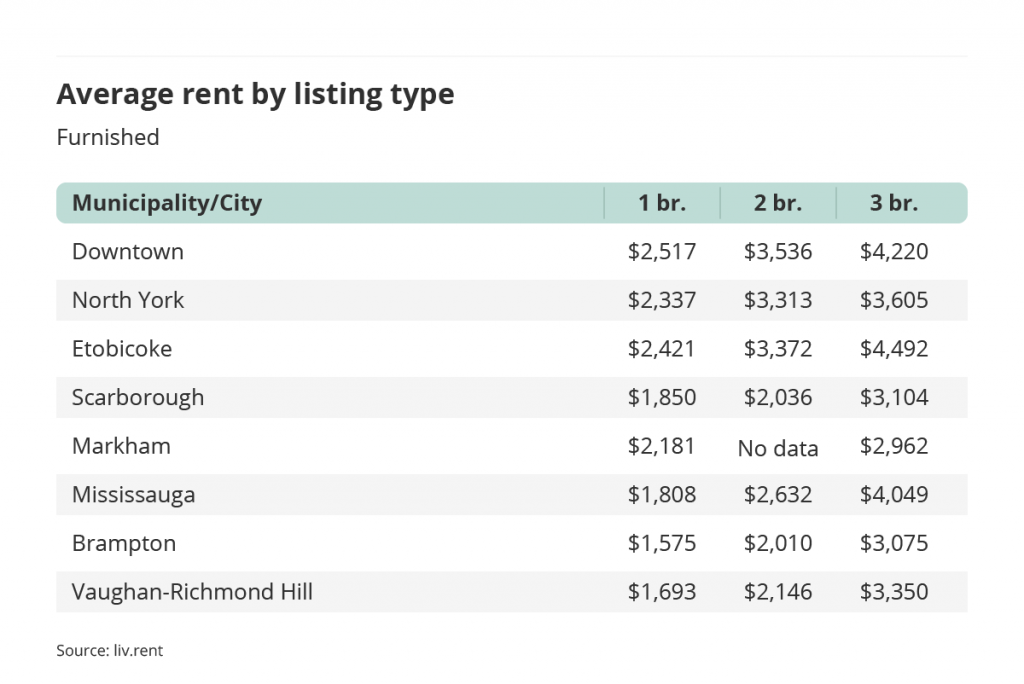 average rent for furnished one, two and three bedroom units in the Greater Toronto Area - broken down by city/municipality for the September 2022 liv rent report