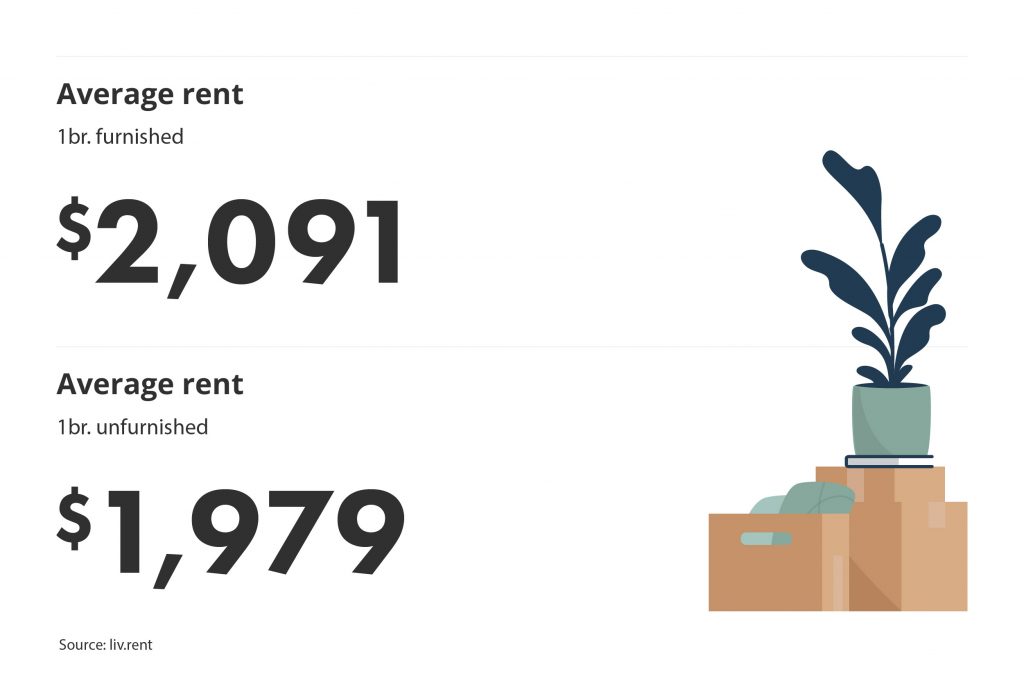 average rent for furnished vs unfurnished units in the Greater Toronto Area for the August 2022 liv rent report