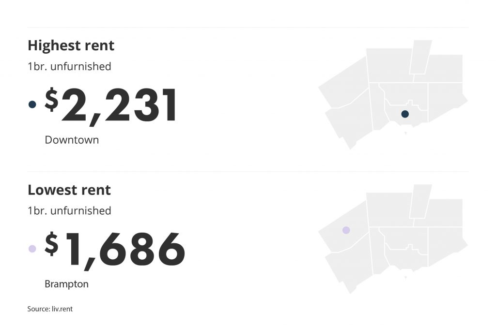 highest and lowest rent in the GTA by neighbourhood via the August 2022 liv rent report