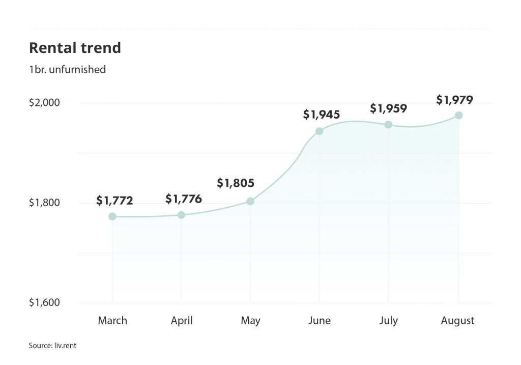 rental trends for unfurnished one-bedroom units in the Greater Toronto Area via the August 2022 liv rent report