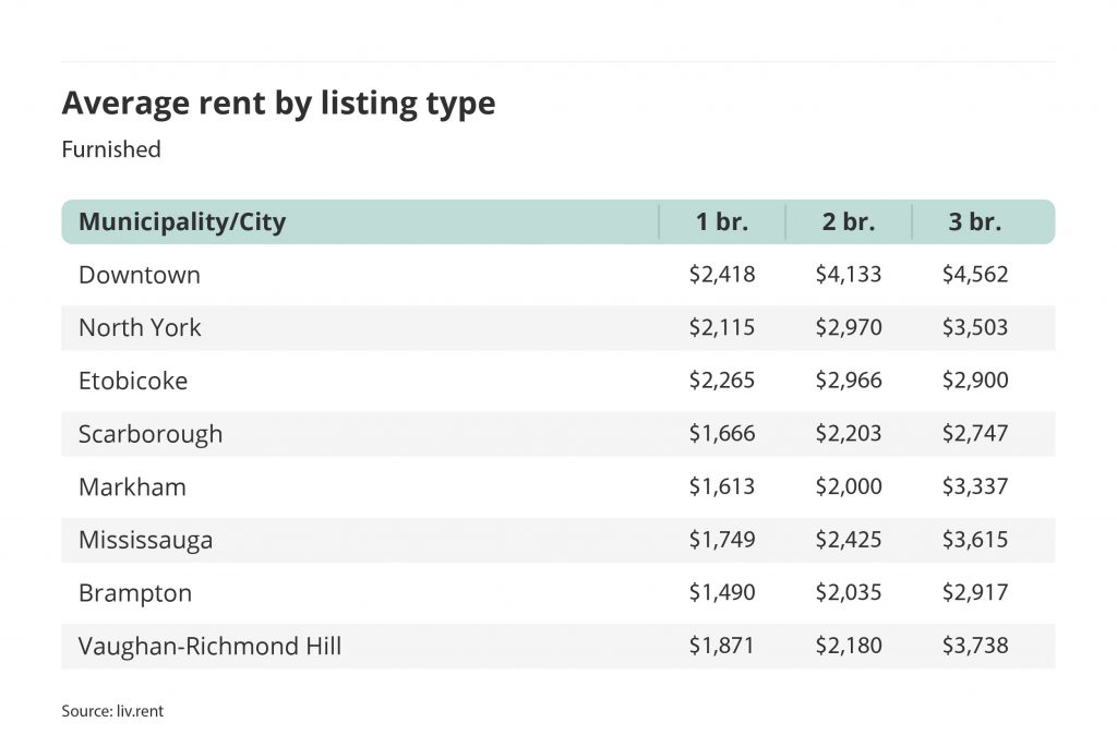 average rent for furnished one, two and three bedroom units in the Greater Toronto Area - broken down by city/municipality for the August 2022 liv rent report