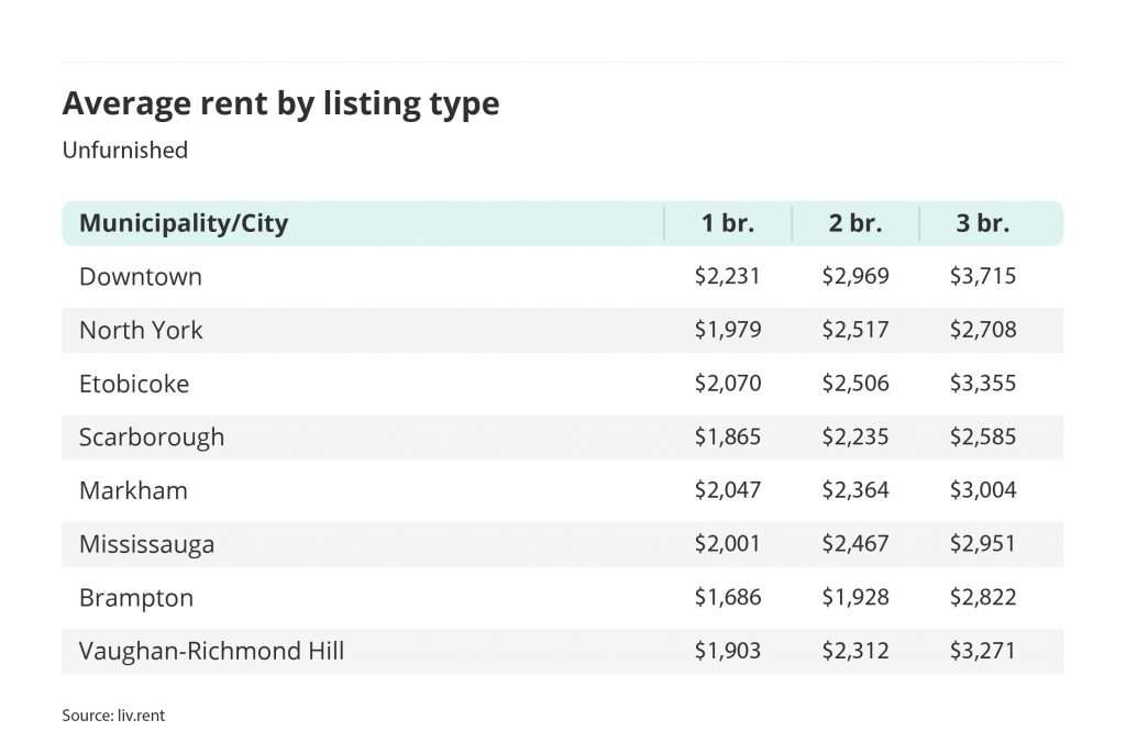 average rent for unfurnished one, two and three bedroom units in the Greater Toronto Area - broken down by city/municipality for the August 2022 liv rent report