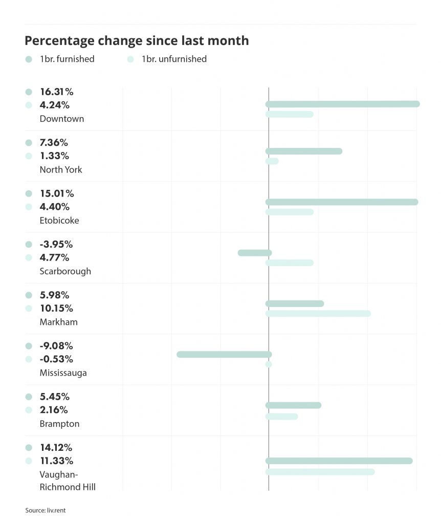 percentage change in rental prices for different cities and municipalities in the Greater Toronto Area, via the August 2022 liv rent report