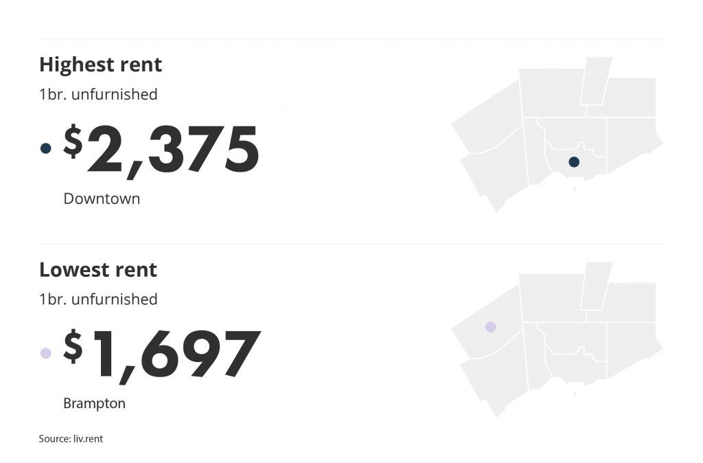 highest and lowest rent in the GTA by neighbourhood via the September 2022 liv rent report