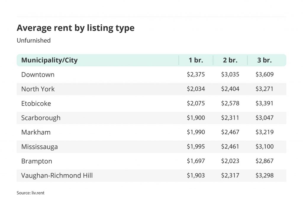 average rent for unfurnished units in different areas of the GTA via livrent's September 2022 Rent Report