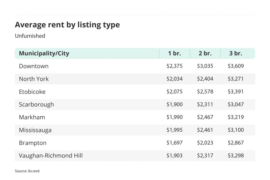 average rent for unfurnished one, two and three bedroom units in the Greater Toronto Area - broken down by city/municipality for the September 2022 liv rent report