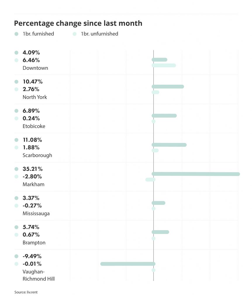 percentage change in rental prices for different cities and municipalities in the Greater Toronto Area, via the September 2022 liv rent report