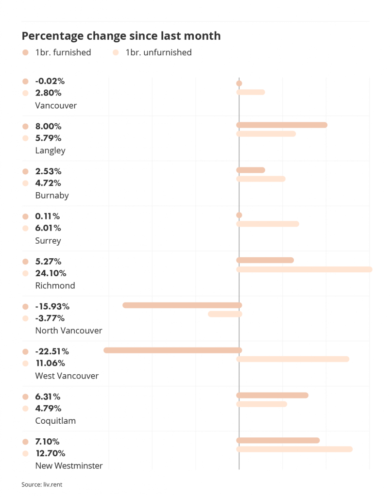 percentage change in rental prices across metro vancouver via the August 2022 liv rent report