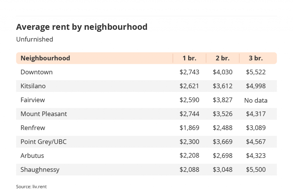 average rent by Vancouver neighbourhood via the August 2022 liv rent report
