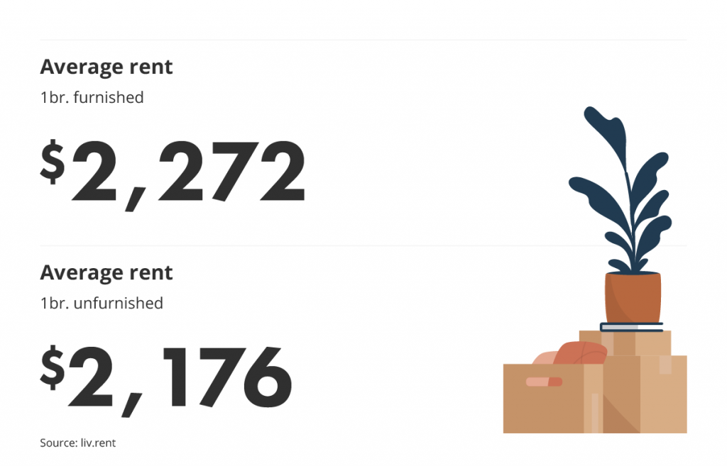 average rent for furnished vs unfurnished units via the August 2022 liv rent report